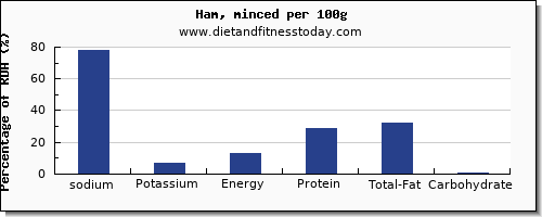 sodium and nutrition facts in ham per 100g