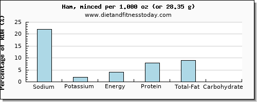 sodium and nutritional content in ham