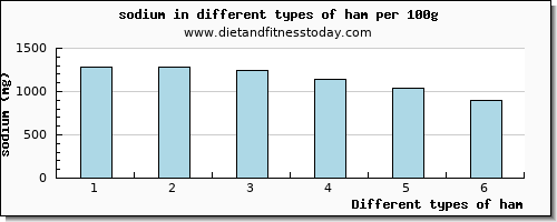 ham sodium per 100g