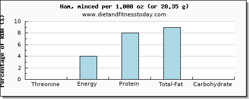 threonine and nutritional content in ham