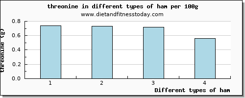 ham threonine per 100g