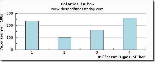 ham tryptophan per 100g