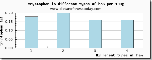 ham tryptophan per 100g