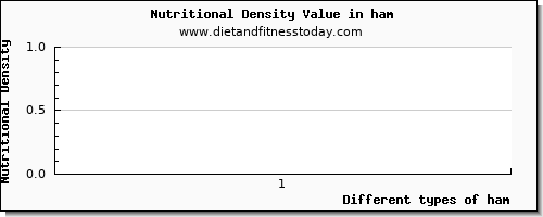 ham vitamin d per 100g