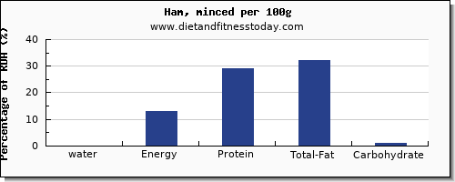 water and nutrition facts in ham per 100g