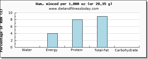 water and nutritional content in ham