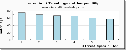 ham water per 100g