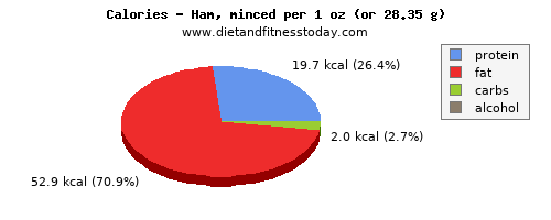 zinc, calories and nutritional content in ham