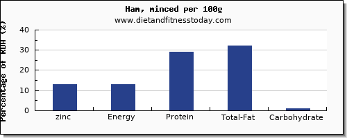 zinc and nutrition facts in ham per 100g