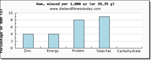 zinc and nutritional content in ham