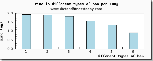 ham zinc per 100g