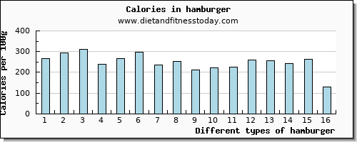 hamburger arginine per 100g