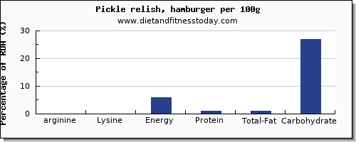 arginine and nutrition facts in hamburger per 100g