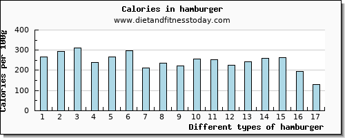 hamburger aspartic acid per 100g