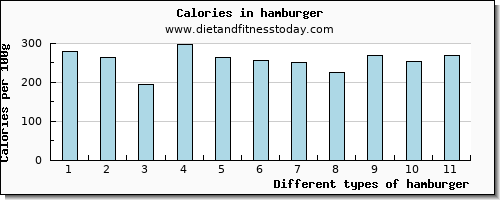 hamburger caffeine per 100g