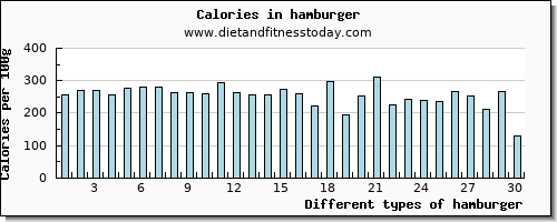 hamburger calcium per 100g