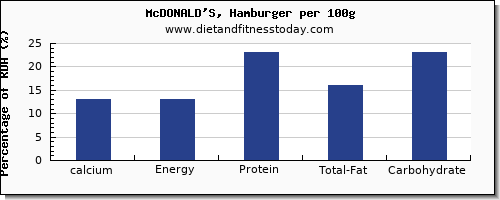 calcium and nutrition facts in hamburger per 100g