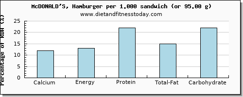 calcium and nutritional content in hamburger