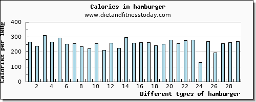 hamburger cholesterol per 100g