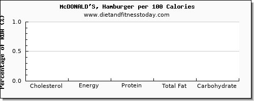 cholesterol and nutrition facts in hamburger per 100 calories