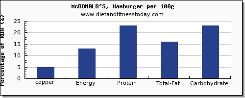 copper and nutrition facts in hamburger per 100g