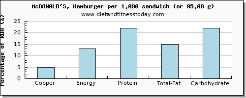copper and nutritional content in hamburger