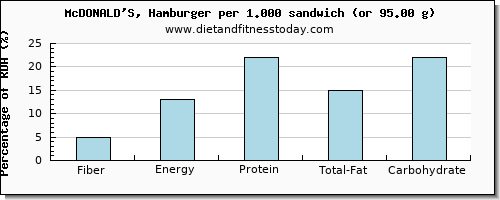 fiber and nutritional content in hamburger