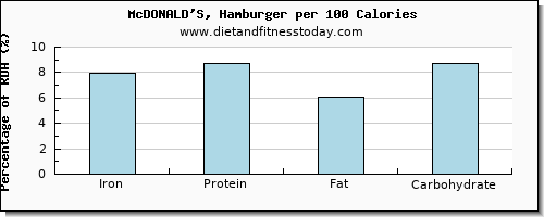 iron and nutrition facts in hamburger per 100 calories