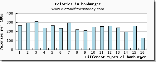 hamburger lysine per 100g