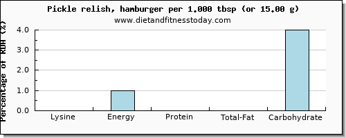 lysine and nutritional content in hamburger