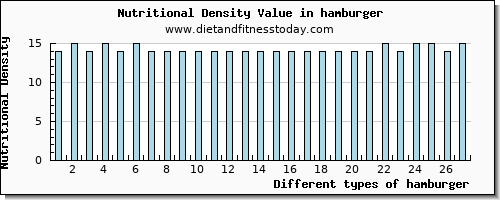 hamburger magnesium per 100g