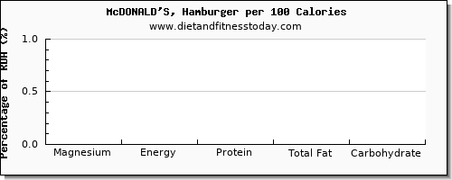 magnesium and nutrition facts in hamburger per 100 calories