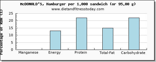 manganese and nutritional content in hamburger