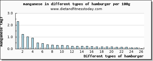 hamburger manganese per 100g