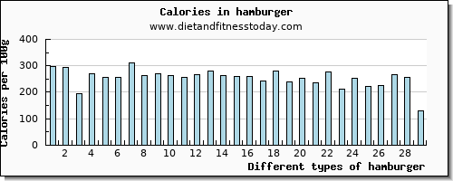 hamburger niacin per 100g