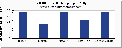 niacin and nutrition facts in hamburger per 100g