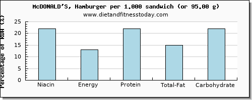 niacin and nutritional content in hamburger