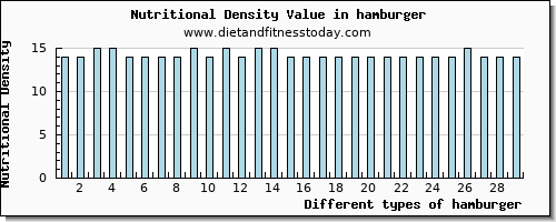hamburger niacin per 100g
