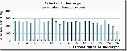 hamburger phosphorus per 100g