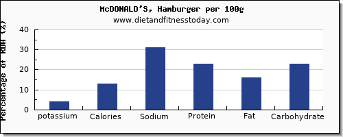 potassium and nutrition facts in hamburger per 100g