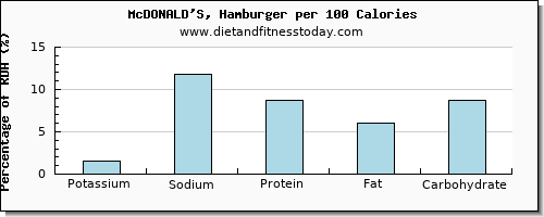 potassium and nutrition facts in hamburger per 100 calories