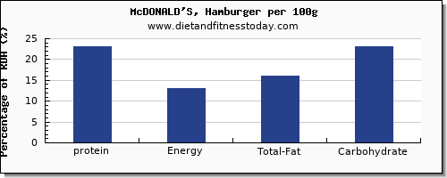 Protein Chart Per 100g