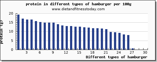 hamburger nutritional value per 100g