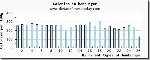 hamburger selenium per 100g