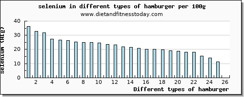 hamburger selenium per 100g