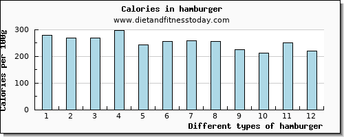 hamburger starch per 100g