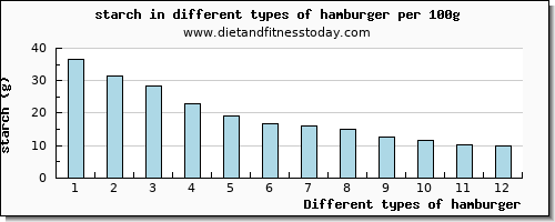 hamburger starch per 100g