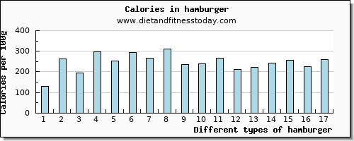 hamburger threonine per 100g