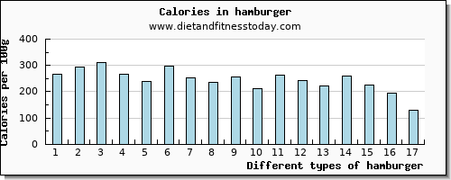 hamburger tryptophan per 100g