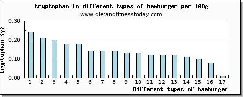 hamburger tryptophan per 100g